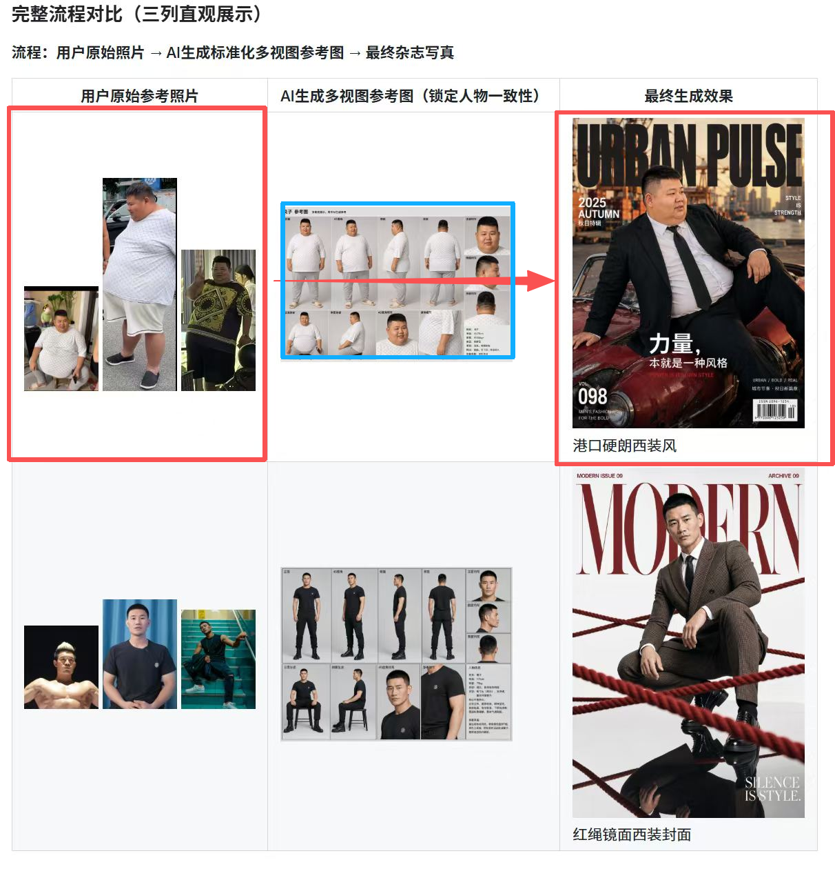 做图工作流三列对比:原始照片、AI 多视图参考、最终杂志级成片